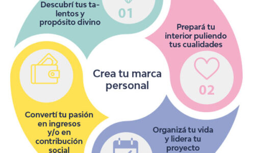 Clase 2. Rueda de la vida